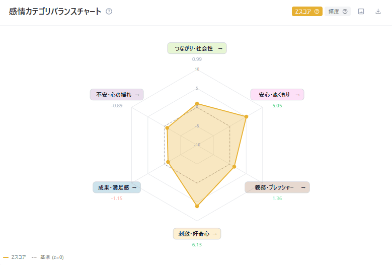 感情カテゴリバランスチャート