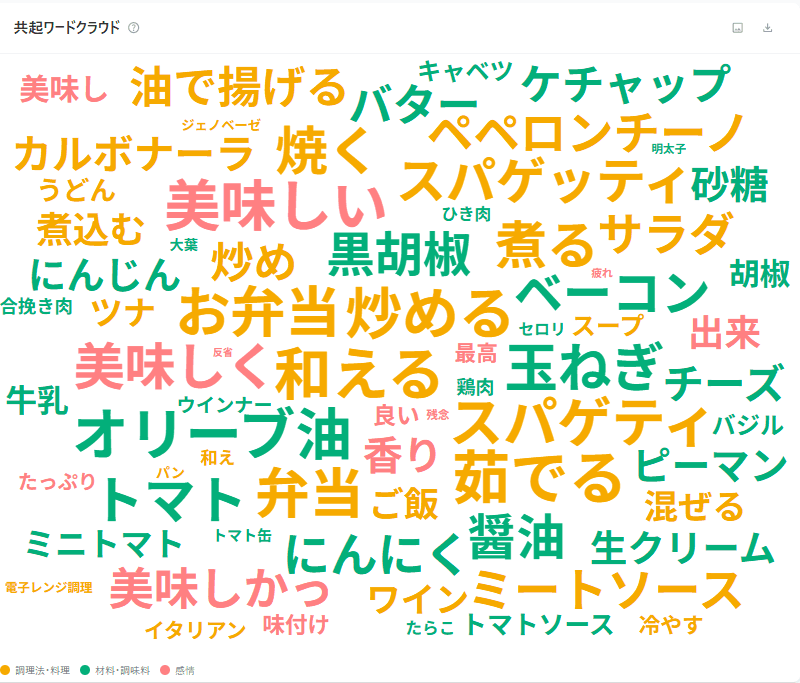 共起ワードクラウド